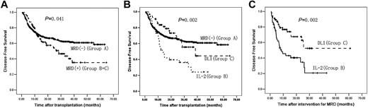 Figure 4. DFS after transplantation. (A) DFS after transplantation between Group A and Groups B and C (n = 814). (B) DFS after transplantation comparing Groups A, B, and C (n = 814). (C) DFS after intervention for MRD between Groups B and C (n = 105). A total of 709 subjects were MRD− after transplantation (Group A); 105 subjects were MRD+ after transplantation (Groups B and C); 49 subjects received IL-2 (Group B) and 56 subjects received DLI (Group C).