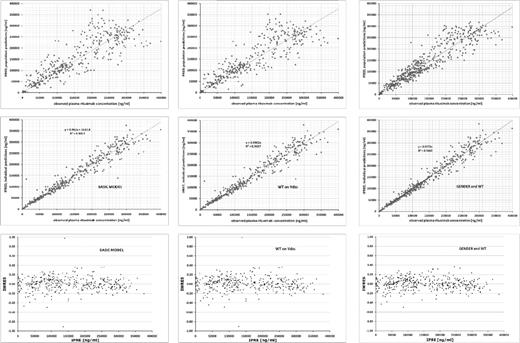 Figure 1. Goodness-of-fit plots and improvement within the basic model. Shown is an overview of the goodness-of-fit plots and the improvement of the basic model for rituximab after implementation of covariates (WT and sex). The solid line indicates the line of identity. Top graph shows the predicted (Pred) versus the observed concentrations (DV). The middle graph shows individual predictions (IPRED) versus observed concentrations (DV). The bottom graph shows population model predictions versus weighted residuals of the population model.