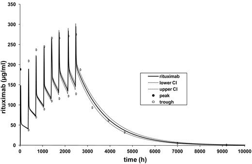 Figure 2. Simulation of rituximab serum levels with APO/Mediware Version 3.50. Depicted are the simulated median concentration profile of rituximab (black line) and the 90% CI (upper and lower 5th percentile over 100; dotted lines). The pharmacokinetics model is based on mean values of pharmacokinetics parameters as follows: Cl = 9.9 mL/h, V1 (l/kgLBMc) = 4.39 l, Vdss = 12.8 l, t1/2α = 8.47h, and t1/2β = 896 hours (37 days) of 20 patients treated with R-CHOP-14 according to a 2-compartment model. LBMc indicates lean body mass corrected.