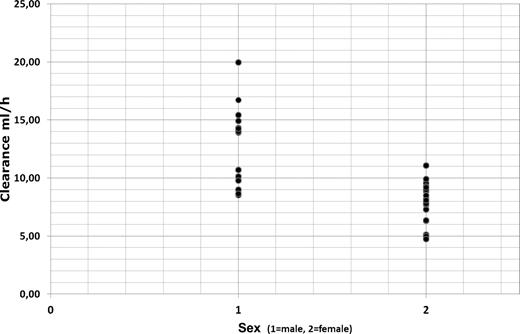 Figure 3. Rituximab clearance in elderly male (1) and female (2) patients with DLBCL.