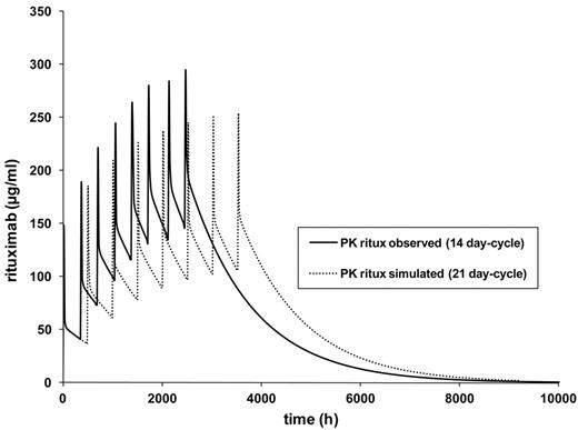 Figure 4. PK simulation R-CHOP-14 versus R-CHOP-21. The pharmacokinetic model is based on median values of pharmacokinetic parameters as follows: Kelm, V1 (l/kgLBMc), k12, and k21 of 20 patients treated with R-CHOP-14 according to a 2-compartment model. The model was then calculated for 21-day intervals. Kelm indicates elimination constant; V1 (I/kgLBMc), central distribution volume; k12, first order rate (constant that describes mean transfer from compartment 1 to compartment 2); and k21, first order rate (mean transfer from compartment 2 to compartment 1)
