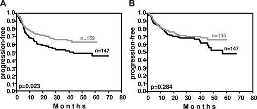 Figure 5. Impact of weight on PFS in the RICOVER-60 trial. In patients with a body weight within the lower quartile of the respective sex (≤ 60 kg and ≤ 73 kg for females and males, respectively), the addition of 8 cycles of rituximab to CHOP-14 resulted in a significant (P = .023) improvement of PFS (A). In contrast, in patients with a body weight within the upper quartile of the respective sex (> 77 kg and > 89 kg in females and males, respectively), who have a faster rituximab clearance, this improvement was only minor (P = .284; B). Black curves indicate CHOP-14 without rituximab; gray curves, CHOP-14 with 8 applications of rituximab every 2 weeks.