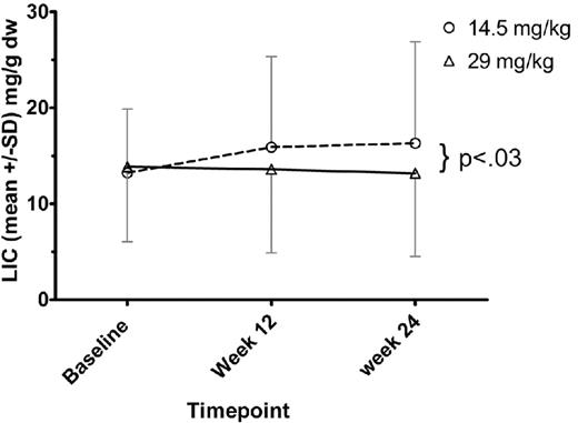 Figure 1. Creatinine measures by dose group. The mean creatinine values at each of the study visits shown are represented by mean ± SD. ○ represents the low-dose cohort; and ▵, the high-dose cohort. No significant difference between groups was noted at any time during the study, and the week 24 and study week 28 values did not differ from baseline. Most patients remained on drug for the week 28 measures, in the extension phase of the study. “Week 0” indicates baseline values before administration of FBS0701. Details of creatinine by patient and by treatment group are presented in supplemental Figure 1.