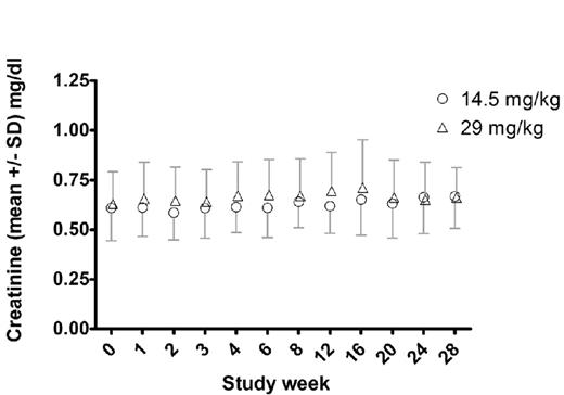 Figure 2. LIC assessed by FerriScan (R2) MRI. For each dose cohort, mean ± SD of the LIC values are shown. ○ represents the low-dose cohort; and ▵, the high-dose cohort. At week 24 MRI assessment, the difference between dose cohorts was significant (P < .03).