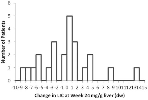 Figure 3. Distribution of LIC changes compared with baseline in the 29 mg/kg per day dose cohort, assessed at week 24. Histogram depiction of the number of patients in the high-dose cohort who achieved specified change in LIC compared with baseline. A statistical analysis is presented in supplemental Figure 2.