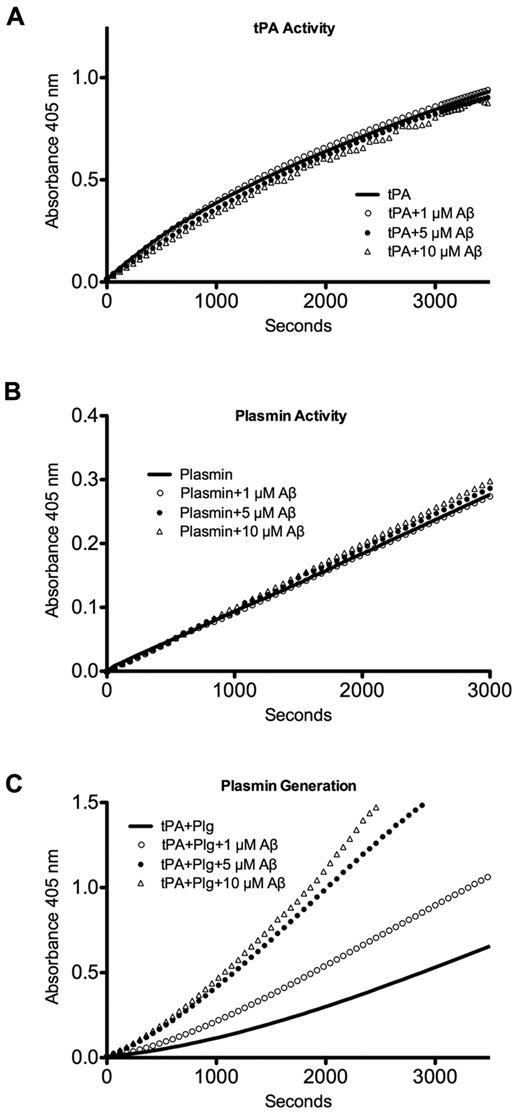Figure 2. Aβ does not directly inhibit tPA activity, plasmin activity, or plasmin generation from plasminogen. Aβ42 at 1μM, 5μM, and 10μM or vehicle was combined with (A) tPA and S-2288 to monitor tPA activity; (B) plasmin and Pefa-5329 to monitor plasmin activity; or (C) tPA, plasminogen (Plg), and Pefa-5329 to monitor plasmin generation from plasminogen. Representative results from ≥ 3 separate experiments.
