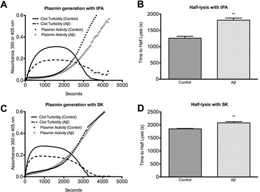 Figure 3. Plasmin generation by tPA, but not SK, is decreased in Aβ-influenced clots during clotting and lysis. (A) Fibrinogen, plasminogen, tPA, thrombin, CaCl2, and Pefa-5329 or vehicle were mixed with or without 3μM Aβ42 as described in “Enzyme activity.” Absorbance was measured at 350 nm to follow clot formation and lysis and at 405 nm to monitor plasmin activity. Curves of A405 without Pefa-5329 were subtracted from Pefa-5329 A405 curves to control for A405 arising from clot turbidity and not plasmin activity. (B) Half-lysis of tPA/plasminogen-lysed clots was delayed in the presence of Aβ compared with control (P = .011). (C) Same as panel A, except SK was substituted for tPA. (D) Half-lysis of SK/plasminogen-lysed clots was delayed in the presence of Aβ compared with control (P = .005).