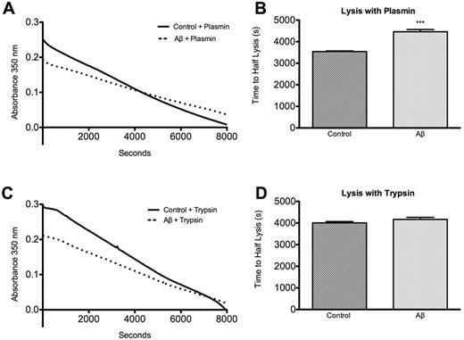 Figure 4. Aβ-influenced clots are resistant to lysis by plasmin but not trypsin. (A) Preformed clots prepared as described in “Clot turbidity analysis” with or without 5μM Aβ42 were overlaid with 250nM plasmin. (B) Half-lysis was significantly slower in clots containing Aβ (P = .0001). (C) Preformed clots as in panel A were overlaid with 1μM trypsin. (D) There was no significant difference between half-lysis times of control and Aβ clots (P = .12).