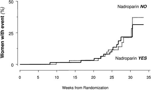 Figure 2. Women with primary composite outcomes during the observation period according to treatment arm.