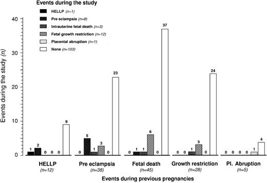 Figure 3. Distribution of events during the observation period in different subgroups of study participants categorized according to previous history of placenta-mediated complications and independent of treatment allocation. The numbers at the top of each column describe the number of events.