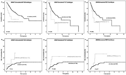 Figure 4. Kaplan-Meier curves for OS and time to AML transformation. (A-B) The DNMT3A/SF3B1 mutation status. (C-D) The SRSF2/TET2 mutation status. (E-F) The ZRSR2/TET2 mutation status in 198 MDS patients (log-rank test).