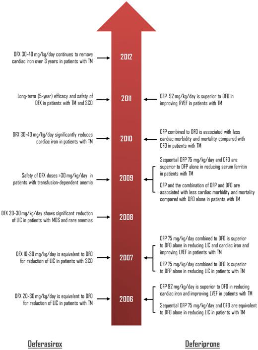 Timeline showing the most recent (2006 onwards) key data from prospective clinical trials regarding the efficacy of deferasirox and deferiprone in patients with transfusion-dependent anemias. The original studies are reviewed and listed in Musallam and Taher.4 DFO indicates deferoxmaine; DFX, deferasirox; DFP, deferiprone; LIC, liver iron concentration; LVEF, left-ventricular ejection fraction; RVEF, right-ventricular ejection fraction; TM, β-thalassemia major; SCD, sickle cell disease; and MDS, myelodysplastic syndromes.
