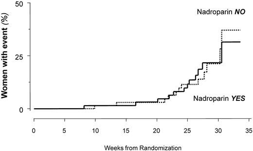 Women with primary composite outcomes during the observation period according to treatment arm. See Figure 2 in the article by Martinelli et al on page 3269 of this issue.1