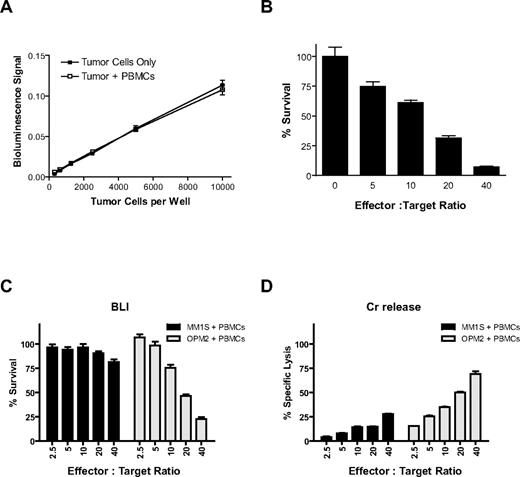 Figure 1. CS-BLI for quantitative analysis of antitumor immune effector cell function. Luciferase-expressing MM.1S tumor cells (312-10 000/well) were plated with and without PBMCs (10 000/well). Luciferin was added and incubated for 30 minutes at 37°C, and bioluminescence was read on a Luminoscan luminometer. Signal for luc+ MM.1S cells remained linear across a range of cell numbers and was equal both in the presence or absence of PBMCs (A). PBMCs were isolated from a healthy donor, stimulated for 24 hours with 10 ng/mL IL-2, and cocultured with 5000 luc+ MM.1S target cells/well at increasing effector-to-target ratios. Tumor cell viability was assessed by CS-BLI after 4 hours of coculture. Decreased MM.1S viability was observed with increasing effector PBMC-to-tumor cell ratios (B). In addition, CS-BLI was compared with the traditional Cr release. Identical IL-2–simulated PBMCs and luc+ MM1S and OPM2 target cells were cocultured and evaluated with the CS-BLI method (C) and the Cr release (D) system (n = 4 for each condition). The 2 techniques led to consistent results, in terms of the effect of PBMCs on tumor cells. PBMCs for panels C and D were from the same donor but different from PBMCs used for panel B.