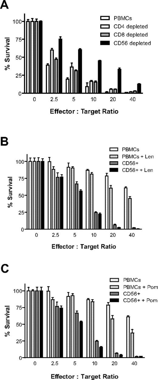 Figure 2. CS-BLI–based evaluation of antitumor activity of immune effector subsets. Healthy donor PBMCs were depleted of CD4+, CD8+, and CD56+ cells with the use of Miltenyi microbeads with LD columns (2 rounds of depletion). Cells were then cultured overnight in the presence of IL-2 (10 ng/mL). The next day luc+ MM.1S cells (5000/well) were plated at increasing effector-to-target ratios in the presence of IL-2 (10 ng/mL). luc+ MM.1S cell viability was measured 4 hours after the initiation of coculture. Cell viability was increased in fractions depleted of CD4+ (P < .0001), CD8+ (P < .0001), and CD56+ (P < .0001) cells; CD56 depletion had a more pronounced effect than CD4 or CD8 depletion (A). In addition, selection of CD56+ cells was compared with unselected PBMCs in the presence and absence of Len and Pom. Len (B; P = .0118) and Pom (C; P = .002) enhanced the antimyeloma cytotoxicity by CD56-enriched fractions (n = 4 for each condition). All experiments in this figure were conducted with PBMCs derived from the same donor, distinct from PBMCs for other figures.
