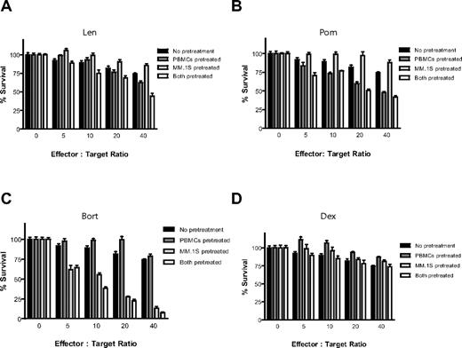 Figure 3. Effect of drug pretreatment of effector or myeloma cells on antimyeloma immunity. PBMCs were isolated from a healthy donor and stimulated with IL-2 (10 ng/mL) for 24 hours, in the presence or absence of 1μM Len (A), 1μM Pom (B), 10nM Bort (C), or 50nM Dex (D). Luc+ MM.1S cells were similarly pretreated with Len, Pom, Bort, or Dex. PBMCs and MM cells were washed and counted, and viable luc+ MM.1S target cells were counted and cultured at increasing ratios of viable PBMCs for 4 hours in the absence of drug. Data were normalized to each respective drug- and PBMC-free culture of MM.1S cells. Len and Pom pretreated PBMCs alone or both PBMCs and MM cells significantly increased cytotoxicity (A-B; 2-way ANOVA; P < .0001 for each comparison). Bort pretreatment of MM cells alone or both PBMCs and MM cells also enhanced myeloma cytotoxicity (C; P < .0001). In contrast, Dex pretreatment of only MMs, or only PBMCs, or both did not augment myeloma cytotoxicity (D; n = 4 for each condition).
