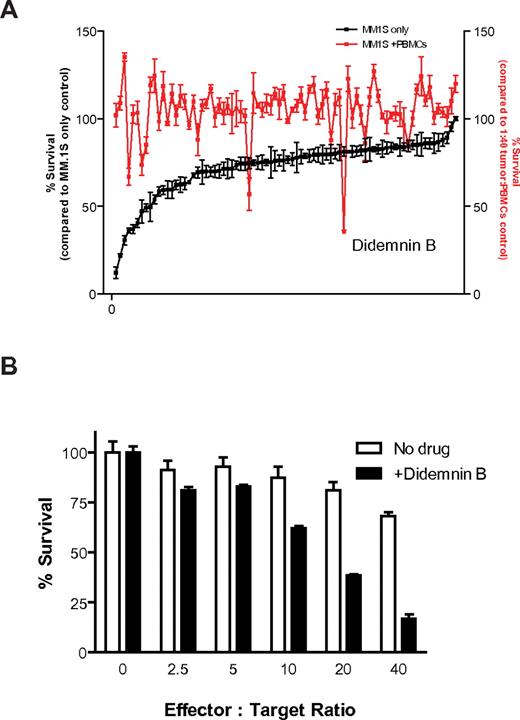 Figure 4. High-throughput screening to identify enhancers of anti-MM immune cytotoxicity. Luc+ MM.1S cells were plated in the presence or absence of prestimulated PBMCs (IL-2 for 24 hours) in 96-well plates. Compounds from an NCI-derived chemical library were then added with the use of a pin transfer system (1μM final concentration) to plates with continued IL-2 stimulation (10 ng/mL) during coculture. After culture for 4 hours, we evaluated each drug's ability to enhance antitumor cytotoxicity compared with the absence of drug (A; red). As a counter screen, we evaluated each drug's direct antitumor activity (A; black) and ranked in descending order of direct anti-MM activity (n = 4 for each condition). One drug, didemnin B, which showed enhanced activity in the presence versus absence of PBMCs in the high-throughput screen (A), was further evaluated for its immunostimulatory activity. Luc+ MM.1S were cultured for 4 hours at increasing PBMC-to-tumor cell ratios in the presence and absence of 250nM didemnin B, and enhanced immune myeloma cytotoxicity was detected in the presence of drug (B).