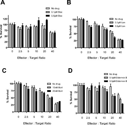 Figure 5. Direct comparison of immunomodulatory effects of established anti-MM drugs compared with didemnin B. PBMCs were isolated from a healthy donor and stimulated with IL-2 (10 ng/mL) for 24 hours. PBMCs were then cocultured with viable luc+ MM.1S target cells at increasing ratios of PBMCs for 4 hours in the presence or absence of Dex (A), Len (B), Bort (C), or didemnin B (D). Tumor cell viability was quantified by CS-BLI. Data were normalized to each respective drug- and PBMC-free culture of MM.1S cells (n = 4 for each condition).