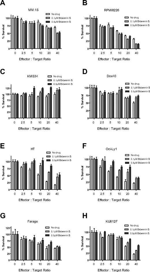Figure 6. Differential immune-modulatory effect of didemnin B against different myeloma, leukemia, and lymphoma cell lines. PBMCs were isolated from a healthy donor and stimulated with IL-2 (10 ng/mL) for 24 hours. PBMCs were then cultured at increasing effector-to-target ratios for 4 hours in the presence or absence of didemnin B with the luc+ myeloma lines MM.1S (A), RPMI8226 (B), KMS34 (C), and Dox40 (D); the luc+ lymphoma lines HT (E) OCILY1 (F) Farage (G); and the leukemia line KU812F (H). Tumor cell viability was quantified by CS-BLI. Data were normalized to each respective drug- and PBMC-free culture of MM.1S cells (n = 4 for each condition).