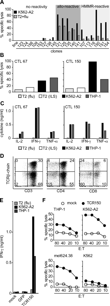 Figure 1. In vitro characterization of HMMR-specific T-cell clones and TCR-transgenic lymphocytes. (A) Clones induced by in vitro priming using DCs prepared from an HLA-A2− donor pulsed with HLA-A2 and HMMR ivt-RNA. Lytic capacity (percentage specific lysis) was assessed in a standard 4-hour chromium-release assay using K562-A2 (HLA-A2+, HMMR+) cells as a positive target and HLA-A2+ T2 cells pulsed with an irrelevant peptide (flu) as a negative control. (B) Lytic capacity, shown as the percentage specific lysis by HMMR-specific CTL67 and CTL150 of THP-1 and K562-A2 and T2 cells pulsed with the flu or ILS peptide of HMMR, respectively at an effector-to-target ratio of 1:5. (C) Cytokine secretion by CTL67 and CTL150 given in nanograms per milliliter for 2 × 103 cells 24 hours after stimulation with the 4 target cells described in panel B. (D) Flow cytometry staining of TCR150-transgenic lymphocytes showing expression in CD3, CD4, and CD8 T cells (from left to right). (E) IFN-γ ELISA of 4 × 104 lymphocytes stimulated with 2 × 103 tumor cells for 24 hours. THP-1 and K562-A2 cells were used as positive stimulating cells, whereas T2 cells pulsed with flu peptide served as an HMMR− control. PBLs were transduced with TCR150 or GFP control vector. Mock PBLs served as a background control. Data are given in nanograms per milliliter. (F) Specific lysis of target cells THP-1 (A2+; HMMR+), K562-A2 (A2+; HMMR+), mel624.38 (A2+; HMMR+), and K562 (A2−; HMMR+) mediated by untransduced PBLs (mock; ○) or TCR150-transgenic PBLs (●).
