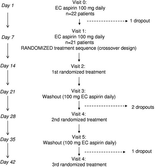Figure 1. Design of the randomized crossover study. Before randomization, ET patients on enteric-coated aspirin 100 mg once daily were visited twice and randomized at visit 1 to computer-generated sequences of 7-day treatments that included: enteric-coated aspirin 200 mg daily, enteric-coated aspirin 100 mg twice daily, and plain aspirin 100 mg once daily, with 7-day washouts between each treatment. Blood and urine collections were performed on the last day of treatment or washout visits. EC indicates enteric-coated.