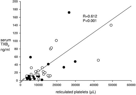 Figure 2. Baseline serum TXB2 values and reticulated platelet counts. The figure depicts individual serum TXB2 levels as a function of reticulated platelet counts measured in 41 ET patients treated with 100 mg enteric-coated aspirin. The 22 patients enrolled in the randomized intervention study are indicated by open circles.