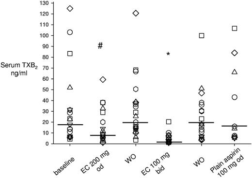 Figure 3. Effect of different aspirin regimens on serum TXB2. The figure depicts individual data of serum TXB2 levels measured in the different phases of the study, including baseline, washout, and randomized aspirin regimens. During washout, patients took enteric-coated aspirin 100 mg once daily. Horizontal lines indicate medians. Each symbol indicates 1 patient across different treatments. *P < .001 versus washouts and plain aspirin, and #P < .05 versus baseline, washout, and enteric-coated 100 mg twice daily. WO indicates washout; od, once daily; bid, twice daily; and EC, enteric-coated.