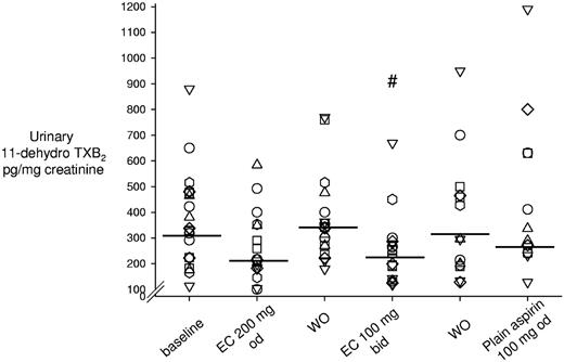 Figure 4. Effect of different aspirin regimens on urinary excretion of 11-dehydro-TXB2. Shown are individual data on urinary 11-dehydro-TXB2 excretion rates measured in the different phases of the study, including baseline, washout, and randomized aspirin regimens. During washout, patients took enteric-coated aspirin 100 mg once daily. Horizontal lines indicate medians. Each symbol indicates 1 patient across different treatments. #P < .05 versus baseline and washout. WO indicates washout; od, once daily; bid, twice daily; and EC, enteric-coated.