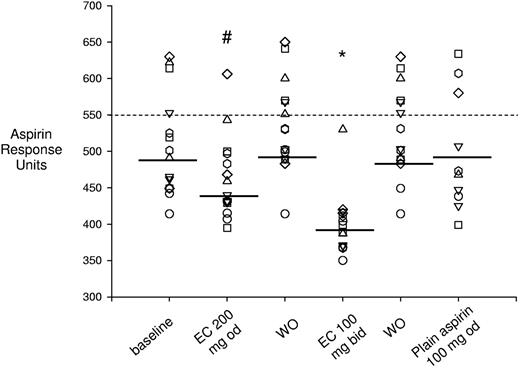 Figure 5. Effect of different aspirin regimens on the VerifyNow Aspirin assay. Shown are individual data on platelet function measured by the VerifyNow Aspirin assay and expressed in arbitrary response units measured in the different phases of the study, including baseline, washout, and randomized aspirin regimens. During washout, patients took enteric-coated aspirin 100 mg once daily. Horizontal lines indicate medians. Each symbol indicates 1 patient across different treatments. *P < .001 versus baseline, washout, and plain aspirin; #P < .05 versus baseline, washout, plain aspirin, and 100 mg enteric-coated aspirin twice daily. WO indicates washout; od, once daily; bid, twice daily; and EC, enteric-coated.
