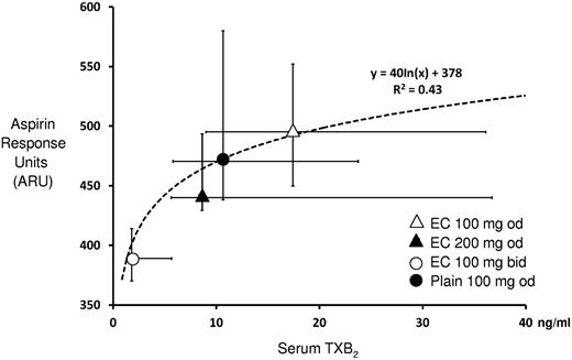 Figure 6. Relationship between serum TXB2 and VerifyNow Aspirin measurements during different aspirin regimens. The figure depicts the relationship between serum TXB2 and VerifyNow Aspirin measurements performed in 15 patients during different aspirin regimens. The dotted line depicts the best fitting of the experimental data. The logarithmic relation between the 2 variables is as follows: y = 40ln(x) + 378 (R2 = 0.43, n = 75). Each point in the graph represents the median value for each aspirin regimen, the horizontal and vertical bars indicate the corresponding IQR (25-75th percentile). EC indicates enteric-coated aspirin; od, once daily; and bid, twice daily.
