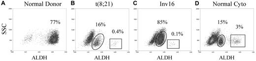 Figure 1. Staining patterns of a normal donor and diagnostic AML samples. Representative flow cytometric staining patterns of ALDH activity by side scatter (SSC) are displayed for CD34+CD38− cells isolated from: (A) a normal donor, (B) a patient (patient 9) with t(8;21) AML, (C) a patient (patient 1) with Inv16 AML, and (D) a patient (patient 17) with normal cytogenetic (cyto) AML. The AML samples, but not the normal marrows, contained a discrete CD34+CD38−ALDHint population (circled). In the patients with CBF AML, this CD34+CD38−ALDHint population was essentially completely leukemic by FISH. The CD34+CD38−ALDHlow population from the CBF AMLs was also almost entirely leukemic by FISH. In contrast, the small CD34+CD38−ALDHhigh populations (boxed) from CBF AML patients lacked the leukemia-specific FISH marker. The percentages of CD34+CD38− cells composed of the CD34+CD38−ALDHint and CD34+CD38−ALDHhigh populations are listed on each dot plot.