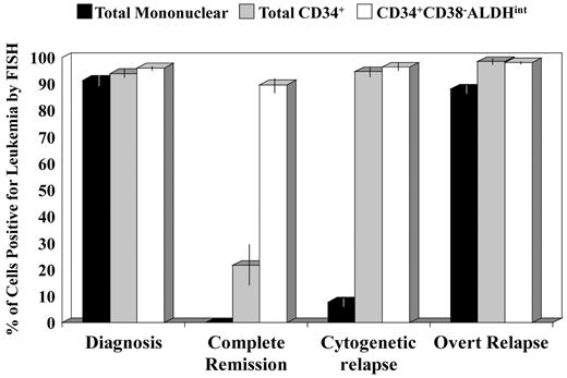 Figure 4. Percentages of cell populations positive for leukemia by FISH in each disease phase. Data are shown only for those patient samples with a FISH-detectable cytogenetic abnormality and a detectable CD34+CD38−ALDHint population. All 3 cell populations were highly leukemic at diagnosis. The CD34+CD38−ALDHint population was highly enriched for leukemic cells (≥ 85%) in all disease phases, including complete cytogenetic remission (P > .5). In contrast, the total CD34+ population contained only a minority of leukemic cells (average, 22%; P < .001 vs diagnosis) in complete cytogenetic remission (patients 1, 15, and 16) but rose to more than or equal to 95% leukemic with progression to cytogenetic (patients 5, 7, and 12), or overt (patients 1 and 7-9) relapse (P = .001 for differences in total CD34+ and in mononuclear cell FISH percentages across all 4 disease phases).