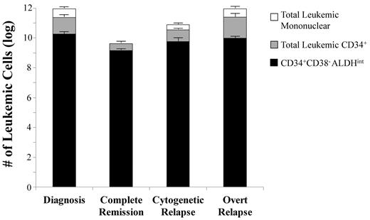 Figure 5. Composition of the total leukemic burden by cell populations in each disease phase. Data are shown only for those patient samples with a FISH-detectable cytogenetic abnormality and a detectable CD34+ CD38−ALDHint population. The total leukemic burden is assumed to be 1012 cells at diagnosis.37 Each vertical bar represents the total leukemic (mononuclear) cell burden (based on FISH) for each disease phase: initial diagnosis (patients 1-3, 5, 6, 8-13, and 22), cytogenetic CR with the “MRD” pattern (patients 1, 15, and 16), cytogenetic relapse (with FISH, but not morphologic, evidence of disease; patients 5, 7, and 12), and at overt relapse (patients 1 and 7-9). The CD34+ CD38−ALDHint cells represented an average of 2% (range, 0.3%-7%) of the total leukemic burden at initial diagnosis, 34% (range, 9%-51%) in cytogenetic CR, 8% (range, 2%-12%) in cytogenetic relapse, and 1% (range, 0.5%-2%) at overt relapse (P < .001). The CD34+ CD38−ALDHint population constituted an average of 8% (5%-13%) of the total leukemic CD34+ cells at initial diagnosis, 34% (range, 9%-51%) in cytogenetic CR (P < .001 vs initial diagnosis), 18% (range, 7%-37%) in cytogenetic relapse, and 7% (range, 2%-16%) in overt relapse. Although the total leukemic burden decreased by more than 2 logs from diagnosis to cytogenetic CR (P < .001), the absolute size CD34+ CD38−ALDHint population decreased only by 1 log (P = .4).