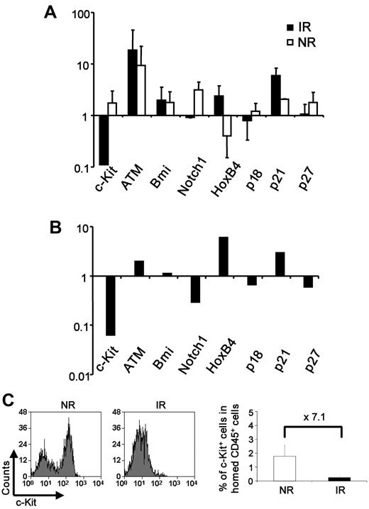 Figure 4. Altered expression of stem cell regulators in the bystander hematopoietic cells. (A-B) Relative expression of genes in the cells from IR or NR recipients. Homed Lin−Sca-1+ cells were sorted from IR or NR recipients, and mRNA expression of selected genes was examined with real-time RT-PCR. (A) Relative expression of the genes in cells from IR or NR recipients compared with unmanipulated cells. (B) Direct comparison of the gene expression between the cells isolated from IR and NR recipients; n = 3. The primer sequences for those genes are listed in supplemental Table 1. (C) Down-regulation of c-Kit in the IR host. c-Kit expression was measured by flow cytometry 17 hours after BMT. The plots were gated on the donor Lin− population. Bar graphs represents expression of the c-Kit+ fraction in total CD45+ cells homing to BM. **P < .01. n = 2 to 4.