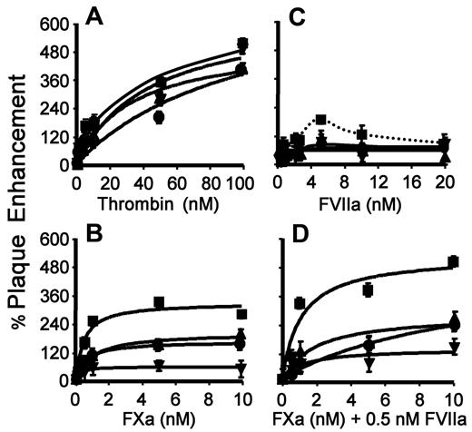Figure 2. Combined TF and gC on HSV1 optimally enhance FXa/FVIIa-mediated infection. HUVECs in SFM were inoculated with HSV1 (4.5 × 105 vp/mL: ■, TF+/gC+; ▴, TF+/gC−; ●, TF−/gC+; ▾, TF−/gC−) at the indicated concentration of thrombin (A), FXa (B), FVIIa (C), and FXa at a constant concentration of FVIIa (0.5nM; D). The cells were stained 24 hours after infection and the amount of infection was determined. The data were corrected for the number of plaques detected in the absence of added protease. For panel A, n = 4; B, n = 4; C, n = 6; and D, n = 6. Data are ± SEM.