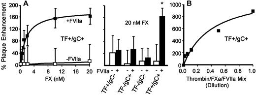 Figure 3. In situ FX zymogen activation or combining thrombin/FXa/FVIIa enhances HSV1 infection. HUVECs in SFM were inoculated with the indicated type of HSV1 (4.5 × 105 vp/mL) in the absence (open symbols) or presence (closed symbols) of FVIIa (0.5nM) and varied FX or 20nM FX (A; n = 3; data are ± SEM) or a mixture of thrombin (100nM)/FXa (10nM)/FVIIa (5nM) at various dilutions (B; n = 4; data are ± SEM). The number of plaques was determined 24 hours after infection. The data were corrected for the number of plaques detected in the presence of FVIIa alone (0.5nM) or added protease mix, respectively.