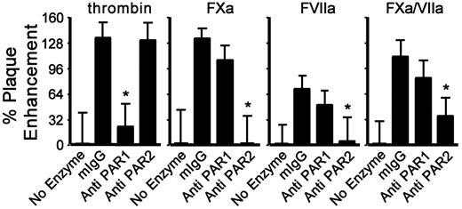 Figure 5. PAR1 and PAR2 differentially affect coagulation protease-mediated infection. HUVECs were incubated with HSV1 (4.5 × 105 vp/mL, TF+/gC+) and thrombin (10nM), FXa (1nM), FVIIa (2.5nM), or FXa/FVIIa (1nM/0.5nM) with control murine IgG (50nM), control IgG plus enzyme, anti-PAR1 (150nM) plus enzyme, or anti-PAR2 (50nM) plus enzyme. The data were corrected for the amount of infection without added protease in the presence of control IgG (n = 4; data are ± SEM). *P ≤ .05 compared with control IgG plus enzyme.