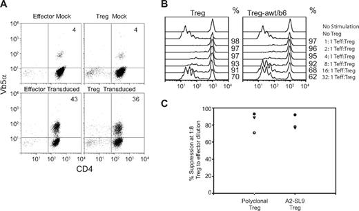 Figure 2. TCR-transduction does not alter the ability of Tregs to function in a non-Ag–specific suppressive activity. (A) Primary human Tregs or CD4 T cells isolated from cord blood samples were stimulated with anti-CD3/28–coated beads for 3 or 1 day(s), respectively, and then either mock transduced or transduced with lentiviral vectors encoding the A2-SL9 TCR awt/b6. After 7-10 days of additional culture, transduction efficiency was determined by staining for the A2-SL9 Vβ-specific chain (Vβ5a), and the percentage of TCR transduced cells was determined by flow cytometry. (B) awt/b6 A2-SL9 TCR-transduced Tregs from panel A were cocultured with 1 × 105 CFSE-stained PBMCs at ratios ranging from 1:2 (1 Treg: 1 PBMC) to 1:32. Cells were stimulated with anti-CD3 Ab-coated beads at a ratio of 1 PBMC to 1 bead for 5 days, and then FACS analysis was performed to measure CFSE dilution of CD8 T cells. The percent suppression was calculated as described in the “In vitro suppression assay.” (C) Data were compiled from 3 independent experiments showing the percent suppression achieved at a 1:8 Treg:Teff ratio. Each symbol represents 1 experiment.