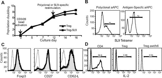Figure 3. MHC class I–restricted TCR-transduced Tregs can be expanded and enriched by aAPCs expressing cognate pMHC. (A) awt/b6 A2-SL9 TCR transduced and nontransduced Tregs were allowed to expand and after resting (on day 12), transduced Tregs were restimulated with K64.A2.SL9.41BBL and nontransduced Tregs were restimulated with K.64.A2.41BBL coated with anti-CD3 (OKT3) Ab. Population doublings were determined at the indicated time points. (B) Transduced Tregs (22% TCR positive) were restimulated with either Ag-specific stimulation provided by K.64.A2.SL9.41BBL or polyclonal stimulation provided by K.64.A2.41BBL coated with OKT3 Ab. The frequency of TCR-transduced Tregs was reevaluated by SL9 tetramer staining 7 days after restimulation. (C) A2-SL9 TCR-transduced Tregs or nontransduced Tregs from panel B were again restimulated using K.64.A2.SL9.41BBL or K.64.A2.41BBL coated with OKT3 Ab, respectively. After another 7-10 days of culture, transduced Tregs (black line) and nontransduced Tregs (gray shading) were stained for Foxp3, CD27, and CD62L. Isotype control staining is shown as a thin black line. (D) TCR-transduced Tregs, nontransduced Tregs, and CD4 T cells were expanded after CD3/28 bead stimulation. After resting, cells were treated with phorbol 12-myristate 13-acetate plus ionomycin for 6 hours and intracellular IL-2 was measured by flow cytometry. These data are representative of 3 independent experiments.