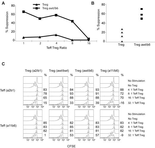 Figure 4. TCR affinity does not modulate Treg suppressive activity. (A-B) Freshly isolated cord blood Tregs were transduced with an A2-SL9–specific (awt/b6) TCR or mock-transduced and expanded for 12-18 days. Effector CD8 T cells derived from adult PBMCs were also transduced with the same A2-SL9–specific (awt/b6) TCR and cultured until they stopped expanding. Transduced or nontransduced Tregs were mixed with A2-SL9–specific CD8 T cells at the indicated ratios, along with K.A2.SL9.CD86.4-1BBL aAPCs. The ability of the polyclonal Tregs (▴) or A2-SL9–specific Tregs (■) to suppress the proliferation of the A2-SL9–specific CD8 T cells was measured using the bead-count assay described in supplemental Figure 1. Representative data are shown in panel A and composite data from 4 independent experiments are shown in panel B. (C) Suppressive activity of the A2-SL9 TCR-transduced Tregs was determined by mixing Tregs at the indicated ratios with CFSE-labeled CD8 T cells that had been transfected with RNA encoding the a2/b1 or the a11/b6 A2-SL9–specific TCR. These T-cell mixtures were stimulated with the aAPCs described in Figure 1B, and CFSE dilution was measured 5 days later by flow cytometry. The percent suppression was calculated as described in the “In vitro suppression assay.” A negative value indicates that more cell divisions were measured in these conditions relative to the control without Tregs.