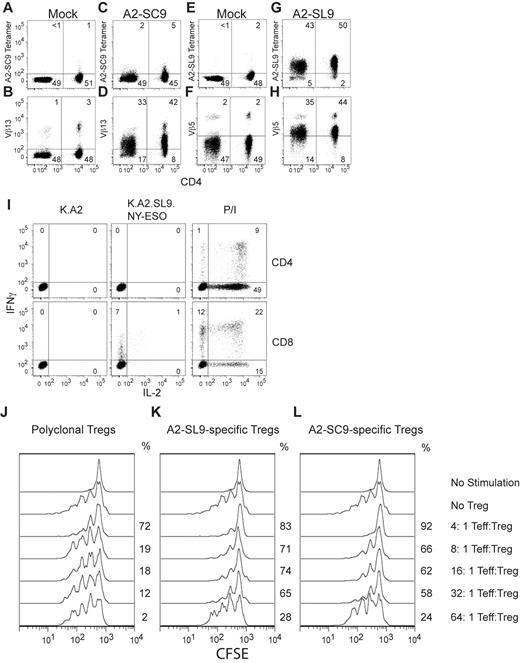 Figure 5. A MHC class I–restricted TCR that is unable to redirect CD4 T effector responses is capable of conferring robust Ag-specific suppression to Tregs. RNA encoding either the A2-SC9 specific TCR (C-D) or the A2-SL9 TCR (B-D) was transfected into an equal mixture of resting and purified CD4 and CD8 T cells and, after overnight culture, the ability to bind SC9 tetramer (A-C), introduced Vβ13 (B,D), SL9 tetramer (E,G), or introduced Vβ5 (F,H) was measured by flow cytometry using nontransfected cells stained with the same reagent to set the respective gates. (I) An equal mixture of CD4 and CD8 T cells were transfected with A2-SC9–specific TCR and incubated with the aAPCs described in Figure 1 or phorbol 12-myristate 13-acetate and ionomycin for 5 hours. The ability of these stimulated cells to produce IFNγ and IL-2 was measured by intracellular cytokine staining. Freshly isolated cord blood Tregs were isolated, and RNA transfected with nothing (polyclonal; J), A2-SL9 (K), or A2-SC9 (L). These Tregs were mixed at various ratios with CFSE-labeled CD8 T cells that had been transfected with awt/b6 A2-SL9–specific TCR. These T-cell mixtures were stimulated with aAPC as described in Figure 1B, and CFSE dilution was measured 5 days later by flow cytometry. The percent suppression was calculated as described in the “In vitro suppression assay.”