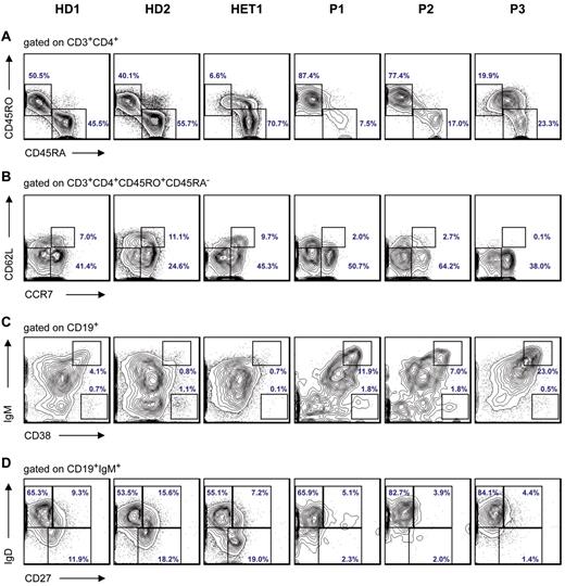 Figure 3. Immunophenotyping results of T and B cells in STK4-deficient patients. (A) Flow cytometric staining of peripheral CD3+CD4+ T cells for differentiation markers reveals relative increase of CD45RA−CD45RO+ memory T cells and decrease of CD45RA+CD45RO− naive T cells in PBMCs isolated from patients (P1, P2, and P3) compared with HD (healthy donors) and heterozygous. (B) Based on the expression of CD62L and CCR7, memory T cells were further divided into effector memory (CD45RO+CCR7−CD62L−) and central memory (CD45RO+CCR7+CD62L+) subsets. (C) The circulating B-cell pool was characterized by CD19 staining and further divided into B-cell subtypes. The immunophenotyping shows an increased fraction of transitional B cells (CD38++IgMhigh; D) and also reduction of marginal zone B cells (IgD+IgM+CD27+) and switched memory B cells (IgD−IgM−CD27+). The normal range for switched memory B cells in children 6 to 10 years of age is 5.2% to 12.1%; and for adults 19 to 25 years of age, it is 7.2% to 12.7%.34