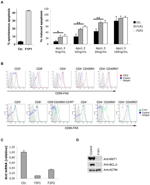 Figure 5. Greater expression of FAS is correlated with greater sensitivity to FAS-induced apoptosis and down-regulation of BCL2 expression in MST1-deficient T cells. (A) Spontaneous apoptosis (left) and death-receptor–induced apoptosis (right) in vitro was assessed on PMA/ionomycin–activated T cells from control (Ctr.) and MST1-deficient patients (patients F1P1 and F2P2). After 8 days of activation, blasts were incubated overnight in the absence or presence of a dose gradient of anti-FAS Ab (Apo1.3). The percentage of apoptotic cells (means ± SEM of 3 independent experiments) was then measured by propidium iodide labeling of DNA fragmentation. *P < .05; **P < .01. (B) FAS expression on PBMCs freshly isolated from control (Ctr.) and MST1-deficient patients (patients F1P1 and F2P2). FAS expression was monitored in a freshly isolated T-cell subpopulation. One of 6 experiments with similar results is shown. (C) Quantitative PCR analysis of BCL2 mRNA expression normalized against ACTA1 (β-actin) mRNA in total PBMCs freshly isolated from control (Ctr.) and MST1-deficient patients (patients F1P1 and F2P2). Data represent the means of 4 independent experiments. (D) Western blot showing BCL2 and MST1 protein levels in whole lymphocytes lysates from a healthy individual and an MST1-deficient patient (patient F1P1). Actin served as the loading control.