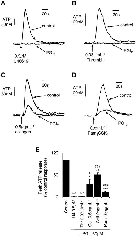 Figure 3. Dense granule secretion stimulated by collagen and Pam3CSK4 is partially resistant to PGI2. Representative (A-D) and average peak (E) extracellular ATP levels monitored by luciferin:luciferase showing the effect of a supramaximal concentration of PGI2 (60μM; 90 seconds) on dense granule secretion evoked by U46619, thrombin, collagen, and Pam3CSK4. Agonist concentrations match those used in Ca2+ responses (Figures 1–2), with the exception that no detectable ATP release was observed with the lower concentration of Pam3CSK4 (1 μg mL−1). Asterisks indicate the significance level compared with control samples in the absence of PGI2, and hash symbols indicate the significance level compared with thrombin in the presence of PGI2.