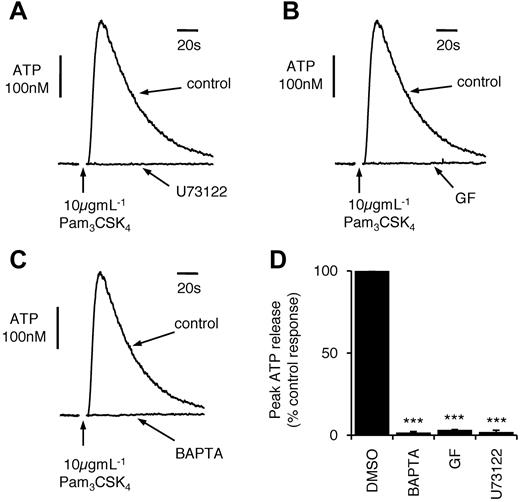 Figure 5. Toll-like receptor–evoked ATP release requires activation of PLC, PKC, and an increase in intracellular Ca2+. Sample (A-C) and average (D) ATP release stimulated by 10 μg mL−1 Pam3CSK4, showing the effect of the PLC inhibitor U73122 (10μM; 10 minutes), intracellular loading with the Ca2+ chelator BAPTA (15μM BAPTA-AM) or the PKC inhibitor GF109203X (20μM; 10 minutes; GF).