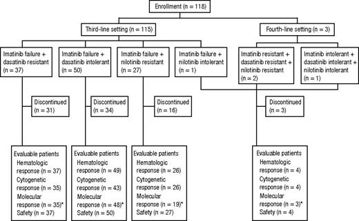 Figure 1. Disposition of patients. Part 2 of the study enrolled a total of 115 patients who previously received imatinib and either dasatinib or nilotinib and 3 patients who previously received all 3 TKIs. *Because of logistical constraints, patients from sites in China, India, Russia, and South Africa were not assessed for molecular response.
