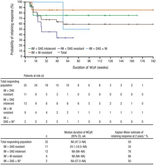 Figure 2. Duration of MCyR while on bosutinib treatment. Duration of MCyR was based on the evaluable population; patients entering the study in cytogenetic remission (CCyR) were excluded. IM indicates imatinib; DAS, dasatinib; NI, nilotinib; and NA, not available. *Includes 2 patients: 1 patient who was nilotinib-intolerant and 1 who previously received all 3 inhibitors. †Probability of retaining response at 2 years was based on Kaplan-Meier estimates.