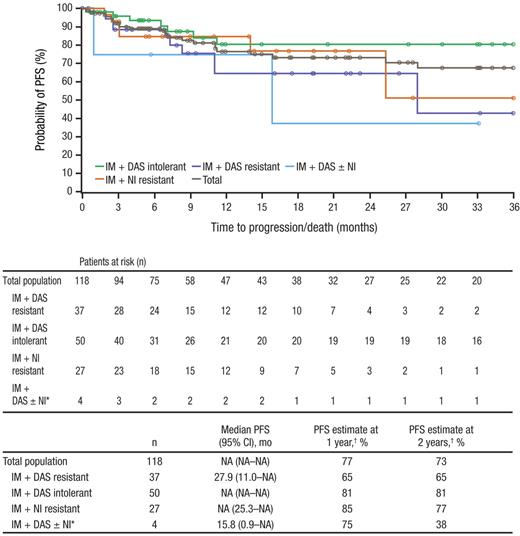 Figure 3. PFS while on bosutinib treatment. PFS is shown for all patients treated with bosutinib at a median follow-up of 28.5 months. Progression was determined by the investigator and defined as on-treatment transformation to accelerated or blast phase, loss of CHR, loss of MCyR with Philadelphia chromosome rate increased by 30%, doubling of white blood cell count to > 20 × 109/L, or death because of any cause within 30 days of the last study dose. IM indicates imatinib; DAS, dasatinib; NI, nilotinib; and NA, not available. *Includes 3 patients who previously received all 3 inhibitors and one patient with NI intolerance. †PFS rates at 1 and 2 years were based on Kaplan-Meier estimates.