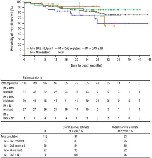 Figure 4. Overall survival is shown for all patients treated with bosutinib at a median follow-up of 28.5 months. IM indicates imatinib; DAS, dasatinib; and NI, nilotinib. *Includes 3 patients who previously received all 3 inhibitors and 1 patient with NI intolerance. †Overall survival rates at 1 and 2 years were based on Kaplan-Meier estimates.