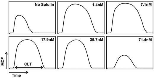 Figure 1. Solulin improves fibrin viscoelasticity. At low concentrations (1.4-35.7nM), Solulin increases the MCF and CLT in human hemophilic blood. Increases in MCF and CLT are accompanied by an increase in the AUEC, which is used as a measure of clot stability or resistance to fibrinolysis. At high concentrations of Solulin (71.4nM), the MCF, CLT, and AUEC are reduced compared with the no-Solulin control. These data are representative of those obtained when Solulin and hemophilic blood (< 1% fVIII:C) are titrated.